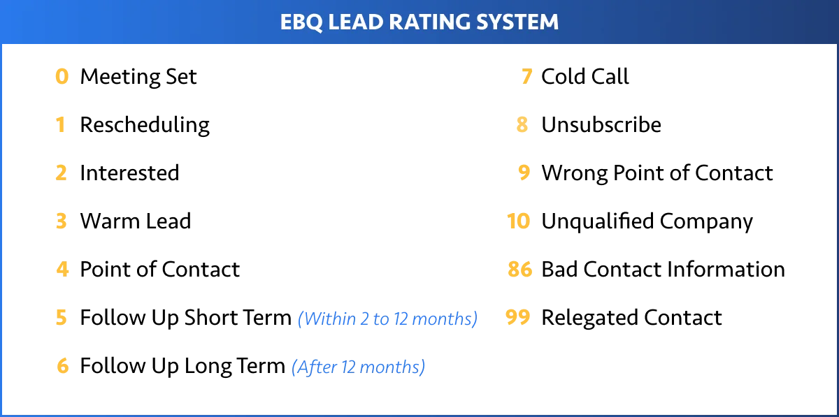 EBQ Lead Rating System 0 = Meeting Set 1 = Rescheduling 2 = Interested 3 = Warm Lead 4 = Point of Contact 5 = Follow Up Short Term (within 2-12 months) 6 = Follow Up Long Term (after 12 months) 7 = Cold Call 8 = Unsubscribe 9 = Wrong Point of Contact 10 = Unqualified Company 86 = Bad Contact Information 99 = Unresponsive Contact