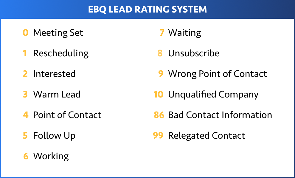 EBQ Lead Rating System: 0 = Meeting Set; 1 = Rescheduling; 2 = Interested; 3 = Warm Lead; 4 = Point of Contact; 5 = Follow Up; 6 = Working; 7 = Waiting; 8 = Unsubscribe; 9 = Wrong Point of Contact; 10 = Unqualified Company; 86 = Bad Contact Information; 99 = Unresponsive Contact