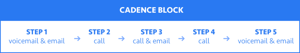 Step 1: voicemail & email Step 2: call Step 3: call & email Step 4: call Step 5: voicemail & email