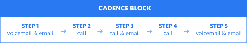Step 1: voicemail & email Step 2: call Step 3: call & email Step 4: call Step 5: voicemail & email