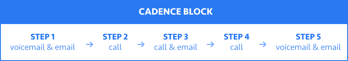 Step 1: voicemail & email Step 2: call Step 3: call & email Step 4: call Step 5: voicemail & email