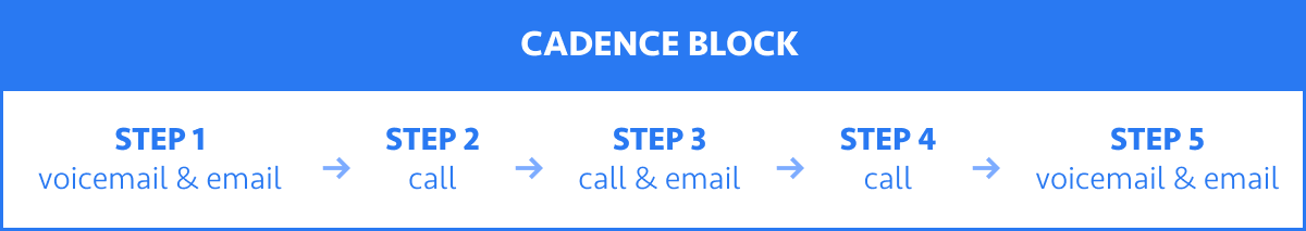 Step 1: voicemail & email Step 2: call Step 3: call & email Step 4: call Step 5: voicemail & email