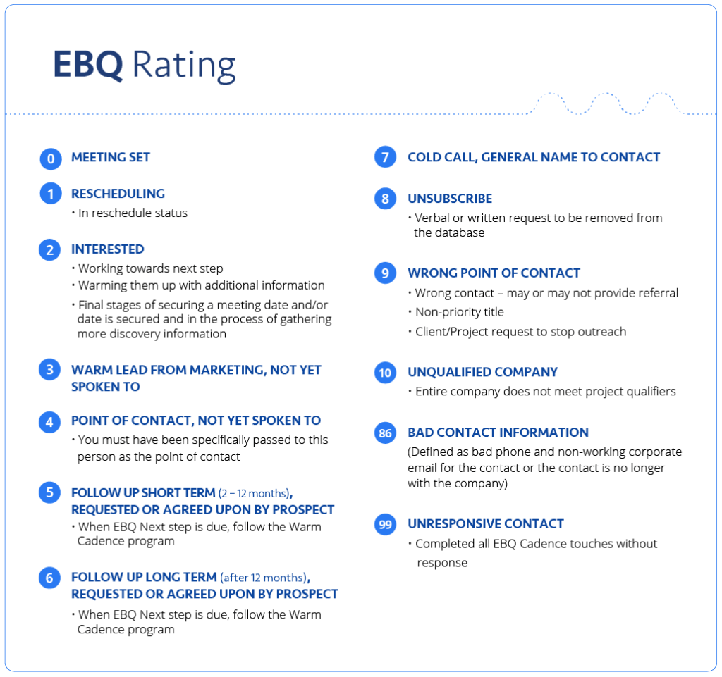 Lead qualification rating system developed by EBQ