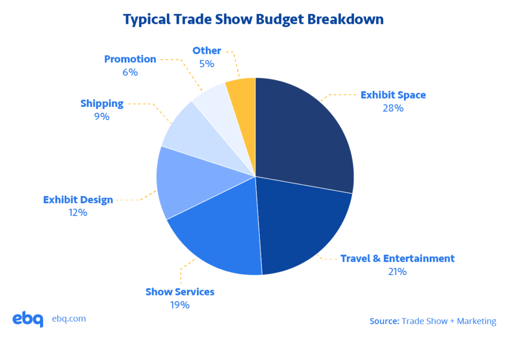 Typical Trade Show Budget Breakdown: Exhibit Space 28% Travel & Entertainment 21% Show Services 19% Exhibit Design 12% Shipping 9% Promotion 6% Other 5%