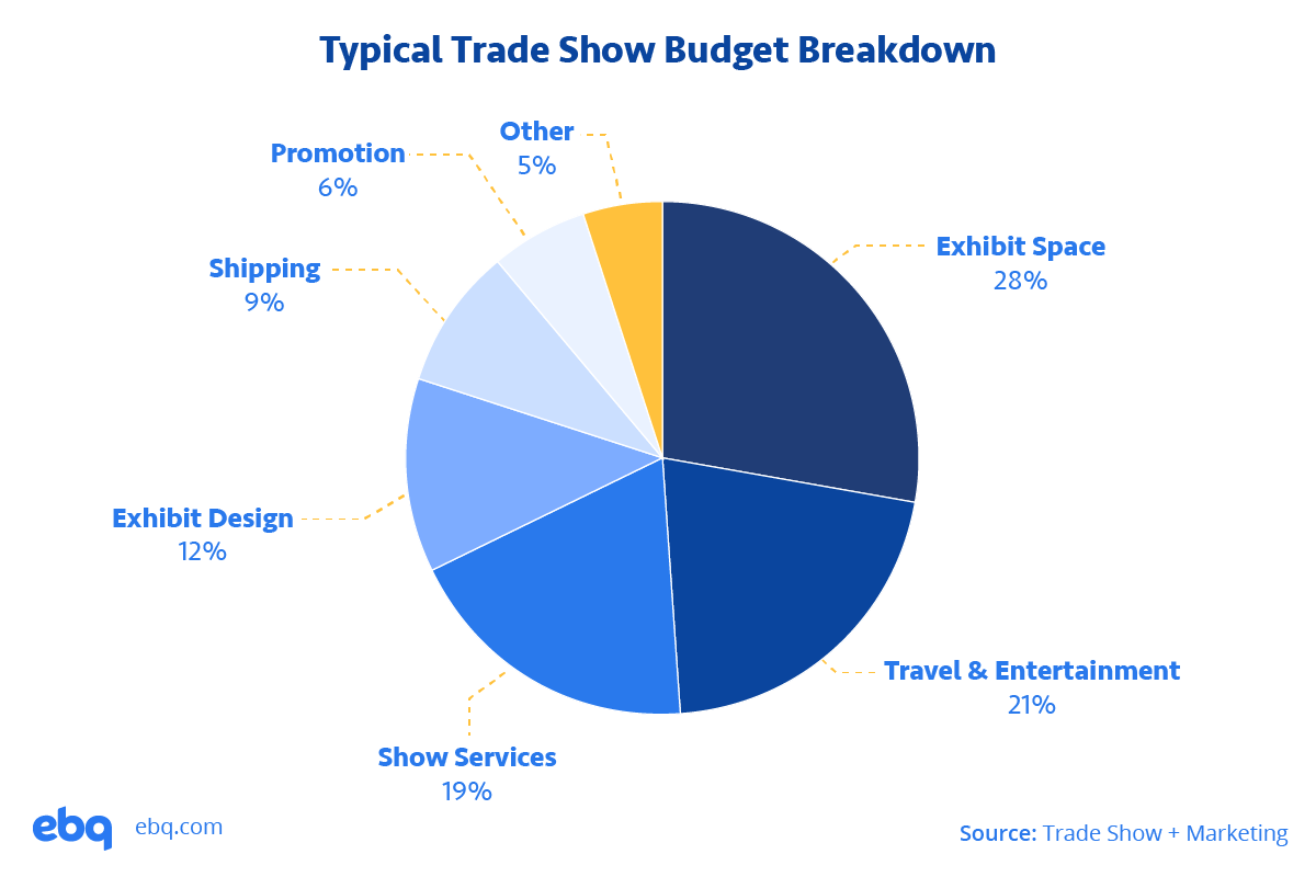Typical Trade Show Budget Breakdown: Exhibit Space 28% Travel & Entertainment 21% Show Services 19% Exhibit Design 12% Shipping 9% Promotion 6% Other 5%