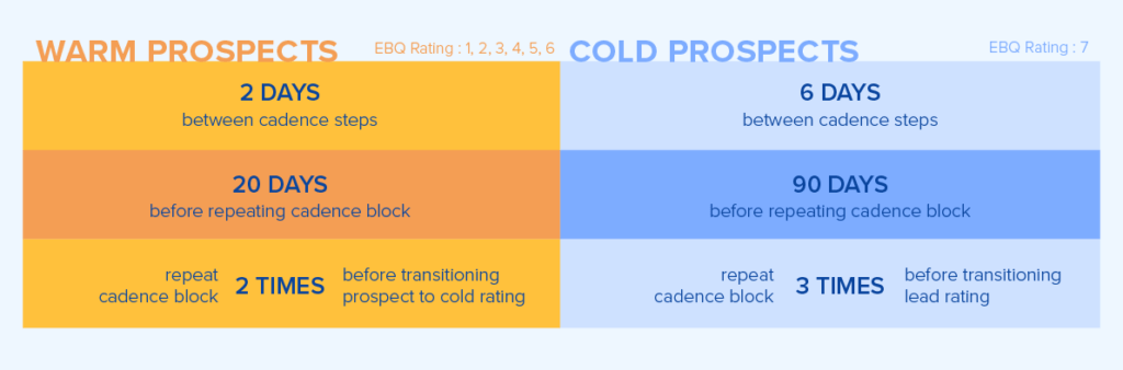 Warm Prospect vs Cold Prospect Cadences Warm Prospects: 2 days between cadence steps, 20 days before repeating cadence block, repeat cadence block 2 times before transitioning prospect to cold rating. Cold Prospects: 6 days between cadence steps, 90 days before repeating cadence block, repeat cadence block 3 times before transitioning lead rating.