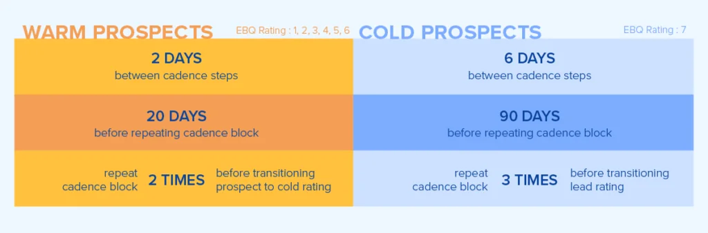 Warm Prospect vs Cold Prospect Cadences Warm Prospects: 2 days between cadence steps, 20 days before repeating cadence block, repeat cadence block 2 times before transitioning prospect to cold rating. Cold Prospects: 6 days between cadence steps, 90 days before repeating cadence block, repeat cadence block 3 times before transitioning lead rating.