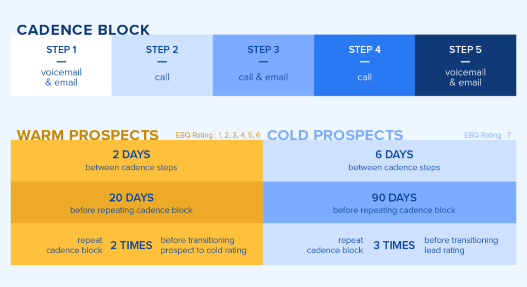 Warm Prospect vs Cold Prospect Cadences Warm Prospects: 2 days between cadence steps, 20 days before repeating cadence block, repeat cadence block 2 times before transitioning prospect to cold rating. Cold Prospects: 6 days between cadence steps, 90 days before repeating cadence block, repeat cadence block 3 times before transitioning lead rating.