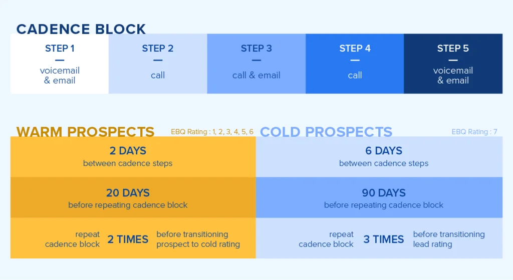 Warm Prospect vs Cold Prospect Cadences Warm Prospects: 2 days between cadence steps, 20 days before repeating cadence block, repeat cadence block 2 times before transitioning prospect to cold rating. Cold Prospects: 6 days between cadence steps, 90 days before repeating cadence block, repeat cadence block 3 times before transitioning lead rating.