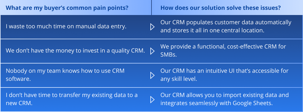 Examples of common pain points and potential solutions for a CRM