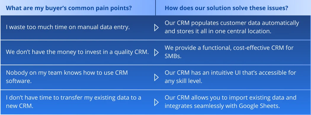 Examples of common pain points and potential solutions for a CRM