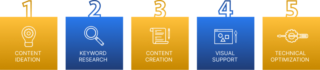 Holistic Content Strategy Process