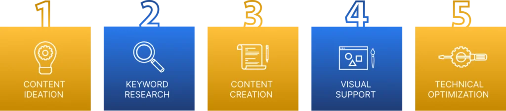 Holistic Content Strategy Process
