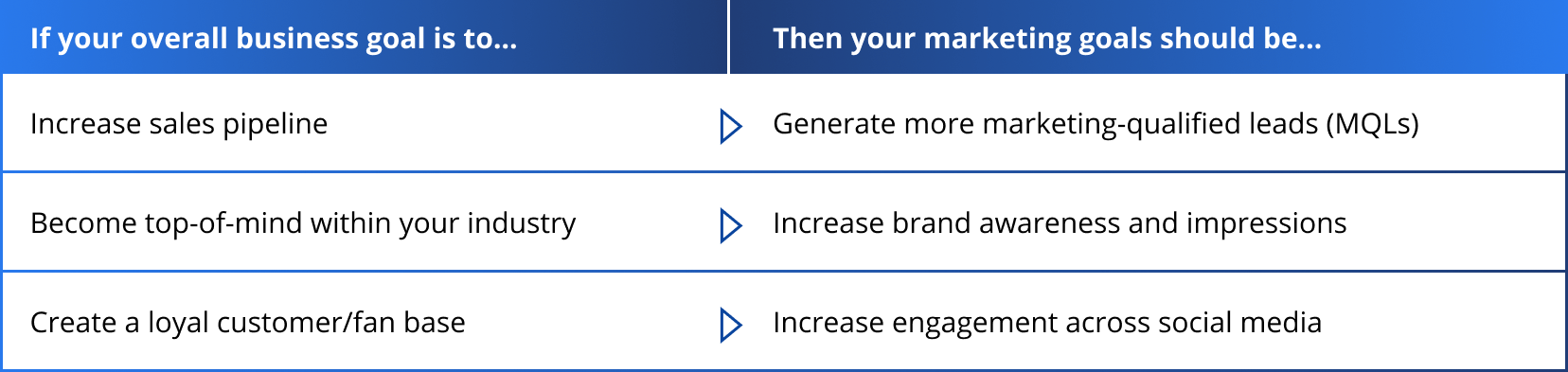 If your overall business goal is to… Increase sales pipeline Then your marketing goals should be… Generate more marketing-qualified leads (MQLs) If your overall business goal is to… Become top-of-mind within your industry Then your marketing goals should be… Increase brand awareness and impressions If your overall business goal is to… Create a loyal customer/fan base Then your marketing goals should be… Increase engagement across social media