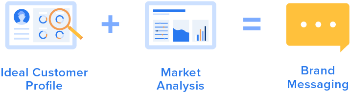 Ideal Customer Profile + Market Analysis = Brand Messaging