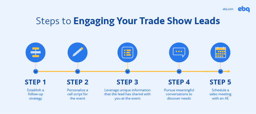 Steps to Engaging Your Trade Show Leads Step 1: Establish a follow-up strategy Step 2: Personalize a call script for the event Step 3: Leverage unique information that the lead has shared with you at the event Step 4: Pursue meaningful conversations to discover needs Step 5: Schedule a sales meeting with an AE