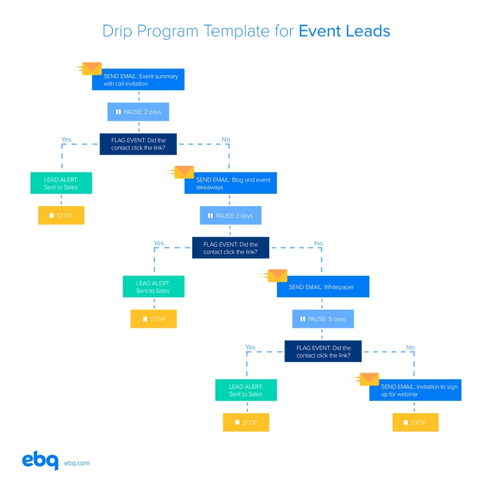 Example of a template for a drip campaign for an event