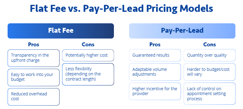 A diagram illustrating the pros and cons of Flat Fee vs Pay-Per-Lead Pricing Models. Flat Fee (on the left): Pros: transparency in the upfront charge, easy to work into your budget, reduced overhead cost. Cons: potentially higher cost, less flexibility (depending on the contract length). Pay-per-lead (on the right): Pros: guaranteed results, adaptable volume adjustments, higher incentive for the provider. Cons: quantity over quality, harder to budget/cost will vary, lack of control on appointment setting process.