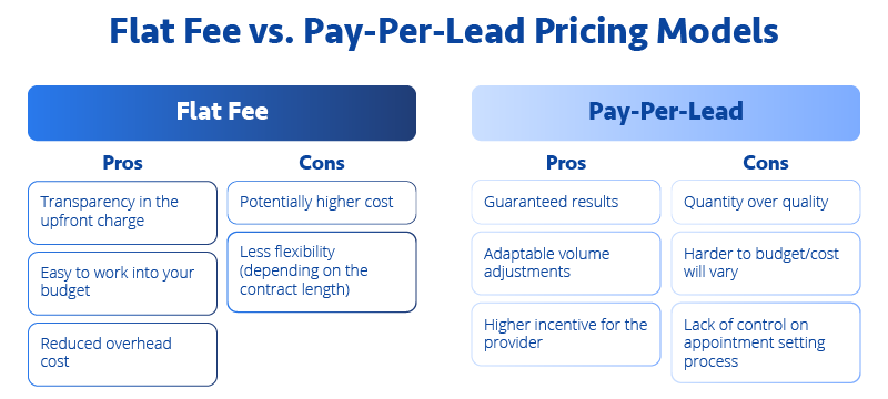 A diagram illustrating the pros and cons of Flat Fee vs Pay-Per-Lead Pricing Models. Flat Fee (on the left): Pros: transparency in the upfront charge, easy to work into your budget, reduced overhead cost. Cons: potentially higher cost, less flexibility (depending on the contract length). Pay-per-lead (on the right): Pros: guaranteed results, adaptable volume adjustments, higher incentive for the provider. Cons: quantity over quality, harder to budget/cost will vary, lack of control on appointment setting process.