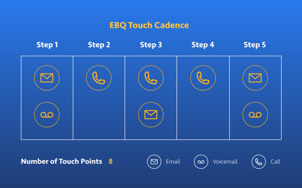 EBQ Touch Cadence: Step 1: voicemail & email; Step 2: call; Step 3: call & email; Step 4: call; Step 5: voicemail & email