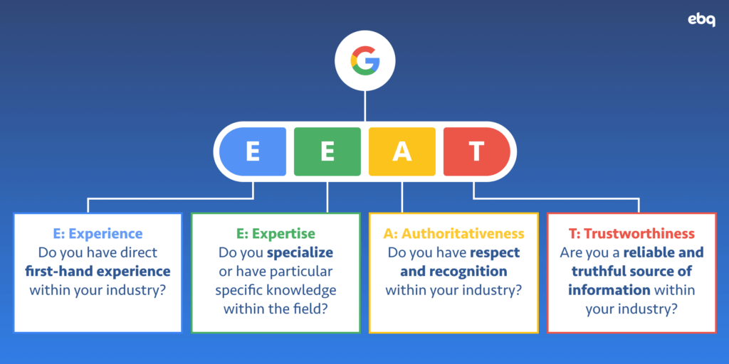 E: Experience - Do you have direct first-hand experience within your industry? E: Expertise - Do you specialize or have particular specific knowledge within the field? A: Authoritativeness - Do you have respect and recognition within your industry? T: Trustworthiness - Are you a reliable and truthful source of information within your industry?