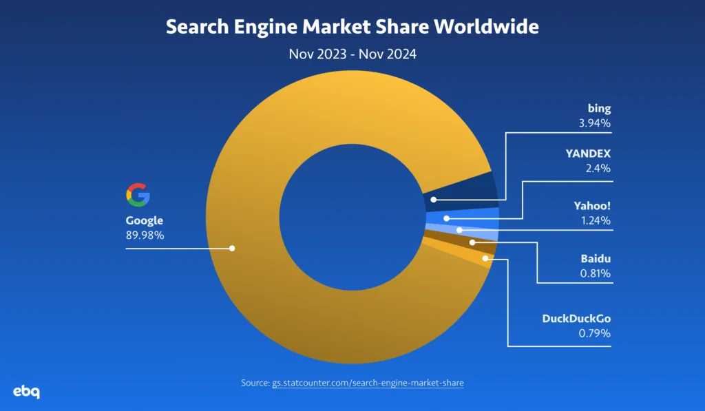 Search Engine Market Share Worldwide Nov 2023 - Nov 2024: Google 89.98%, bing 3.94%, YANDEX 2.4%, Yahoo! 1.24%, Baidu 0.81%, DuckDuckGo 0.79%