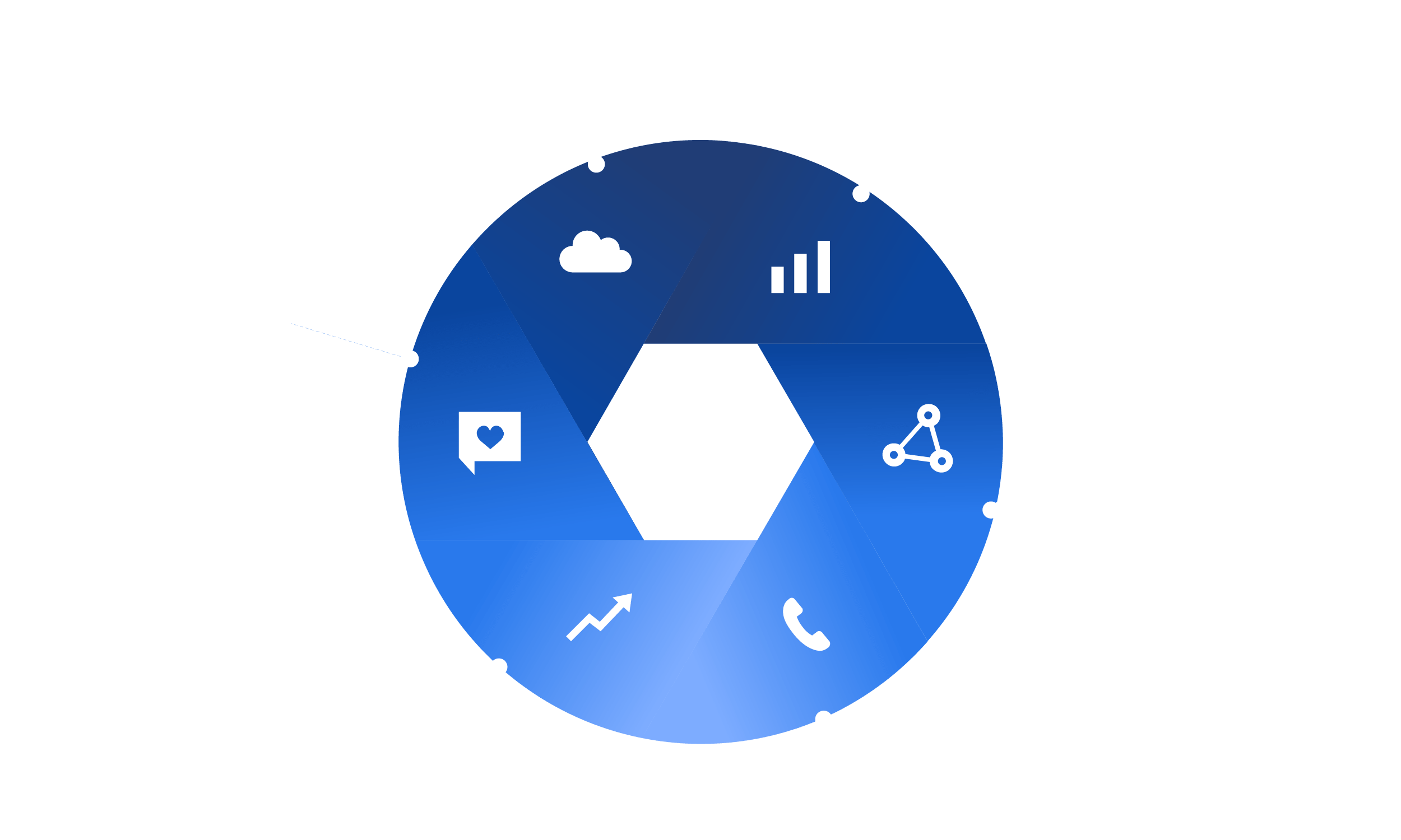 A graphic of the revenue cycle illustrating the six core services: CRM, Data, Marketing, Appointment Setting, Sales, and Customer Experience