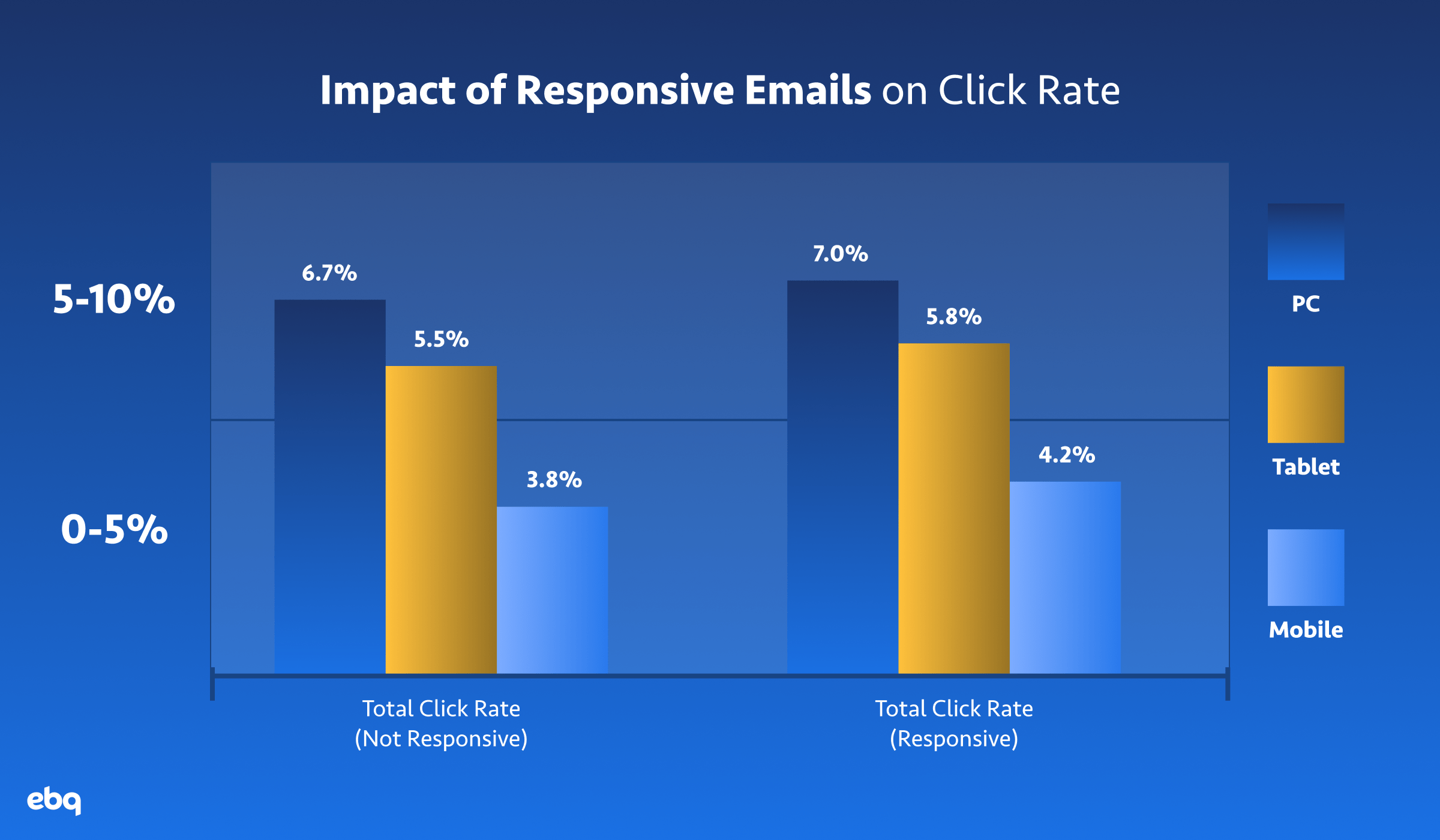 Chart illustrating impact of responsive emails on click rate