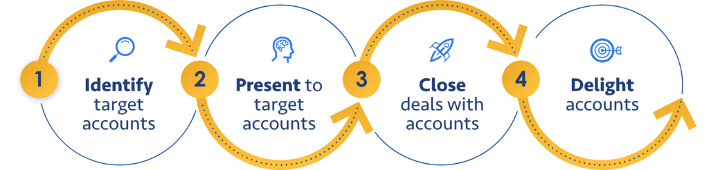 Inbound vs ABM Timeline