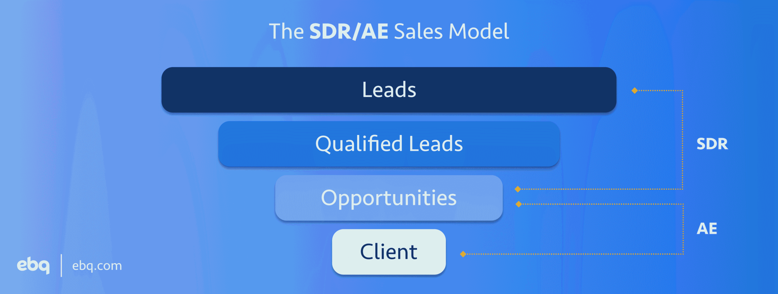The SDRAE Sales Model