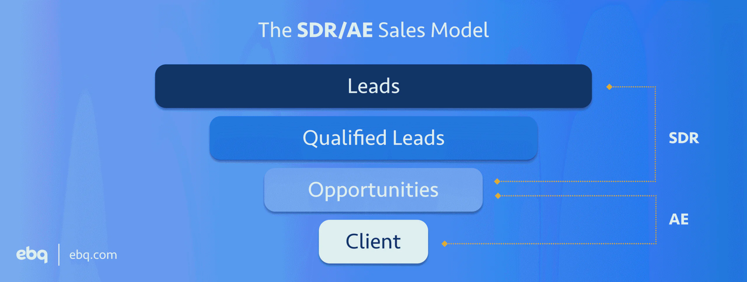 The SDRAE Sales Model