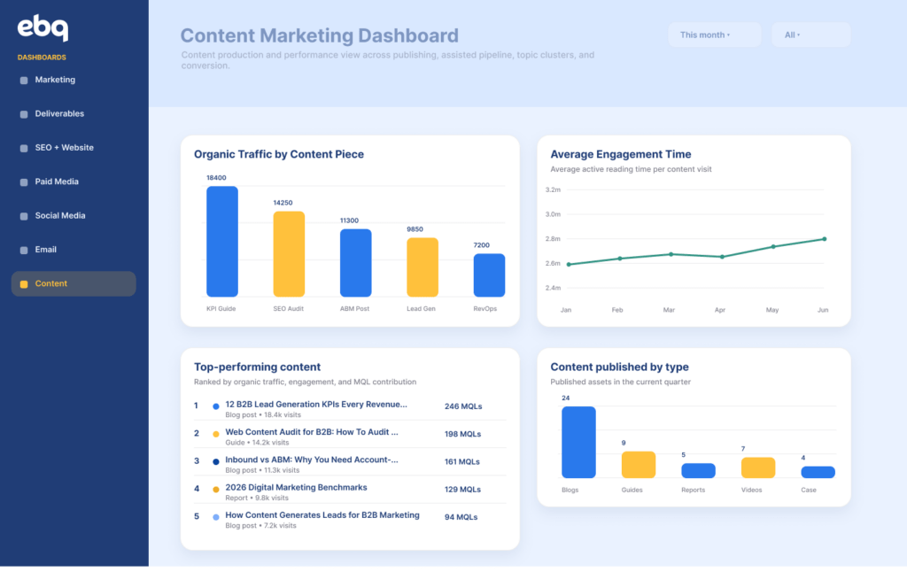 Content Marketing Dashboard